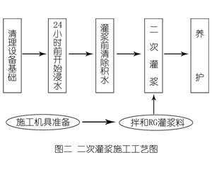 大余灌浆料施工工艺—文字完整版